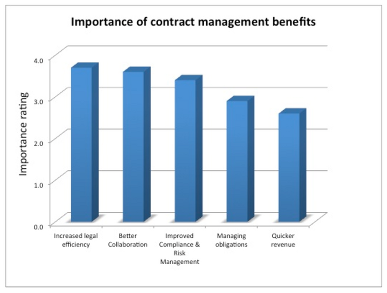File:Benefits of good contract management.png