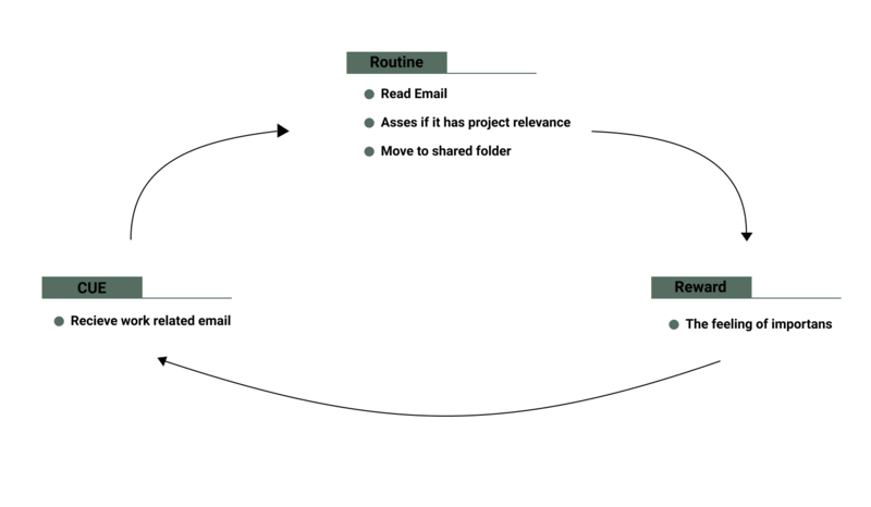 File:Habit Loop Knowledge.png