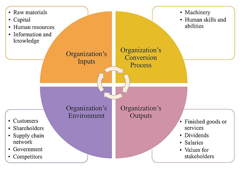 File:Organization value creation.jpg