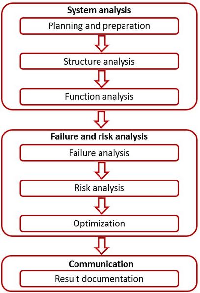 File:FMEA Process.jpg