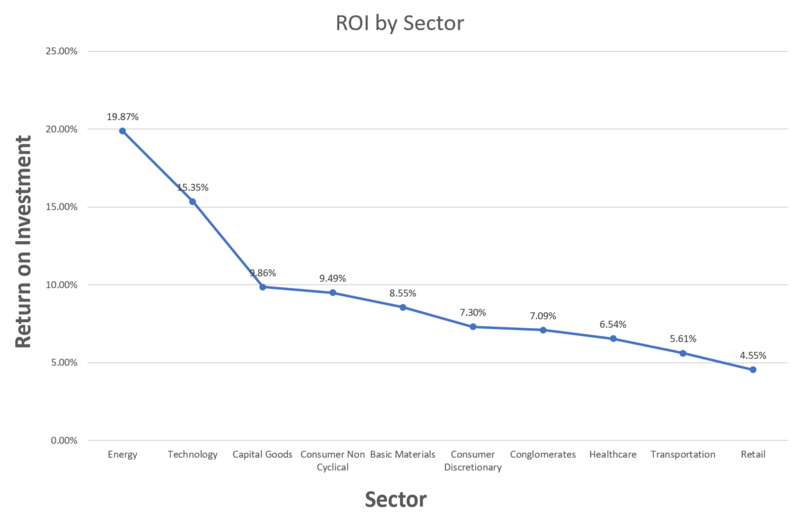 File:Roi per sector.png