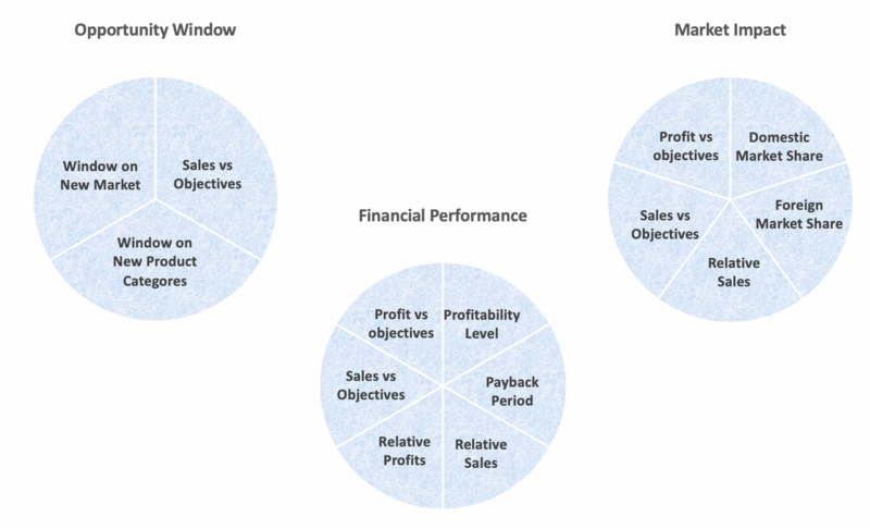 File:Three dimensions of performance.png