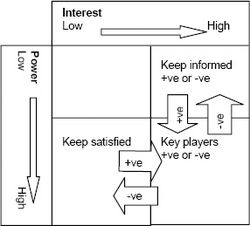 The stakeholder analysis matrix - from Vogwell, D. (2003). Stakeholder management. Paper presented at PMI® Global Congress 2003