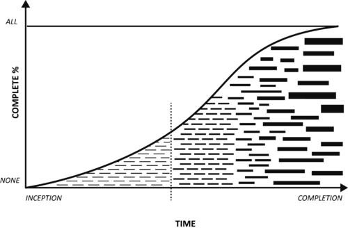 Figure 1:Rolling wave planning (own figure based on ref)[4]