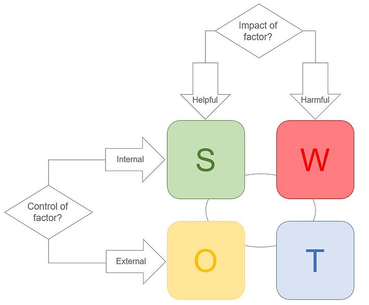 File:SWOT matrix.jpg