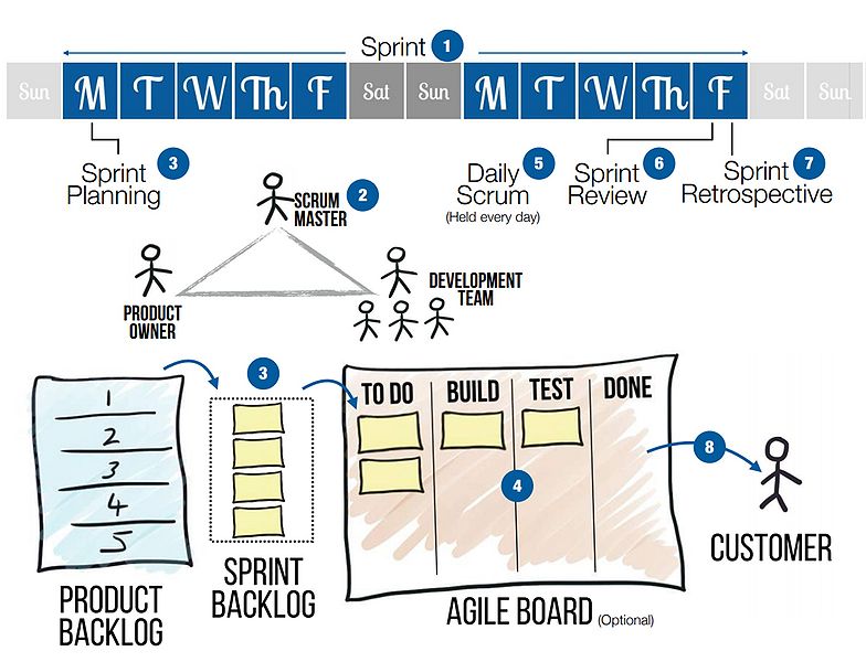 File:Scrumframework1.jpg
