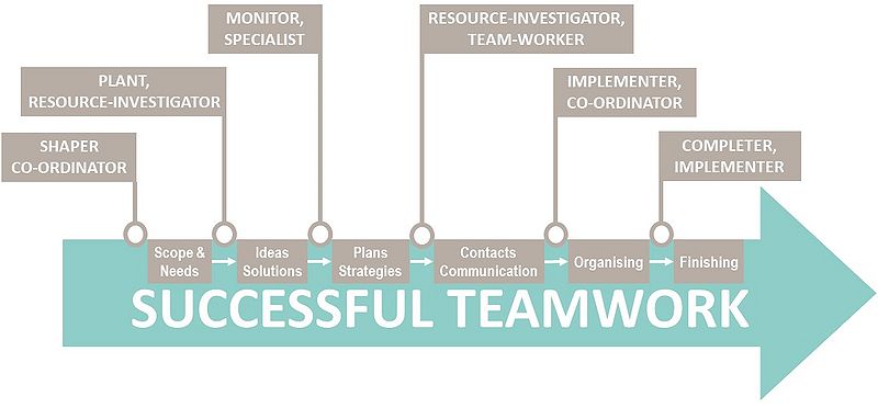 File:Belbin Teamwork.jpg