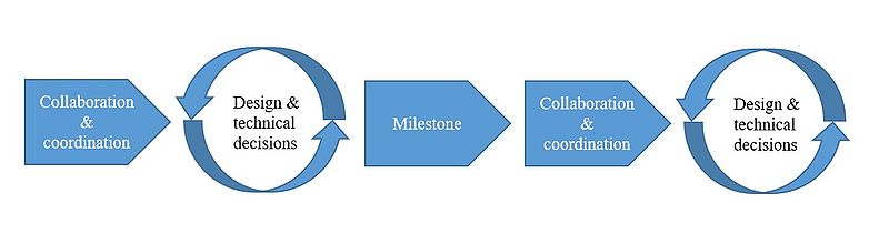 File:Integrated Design Process.jpg