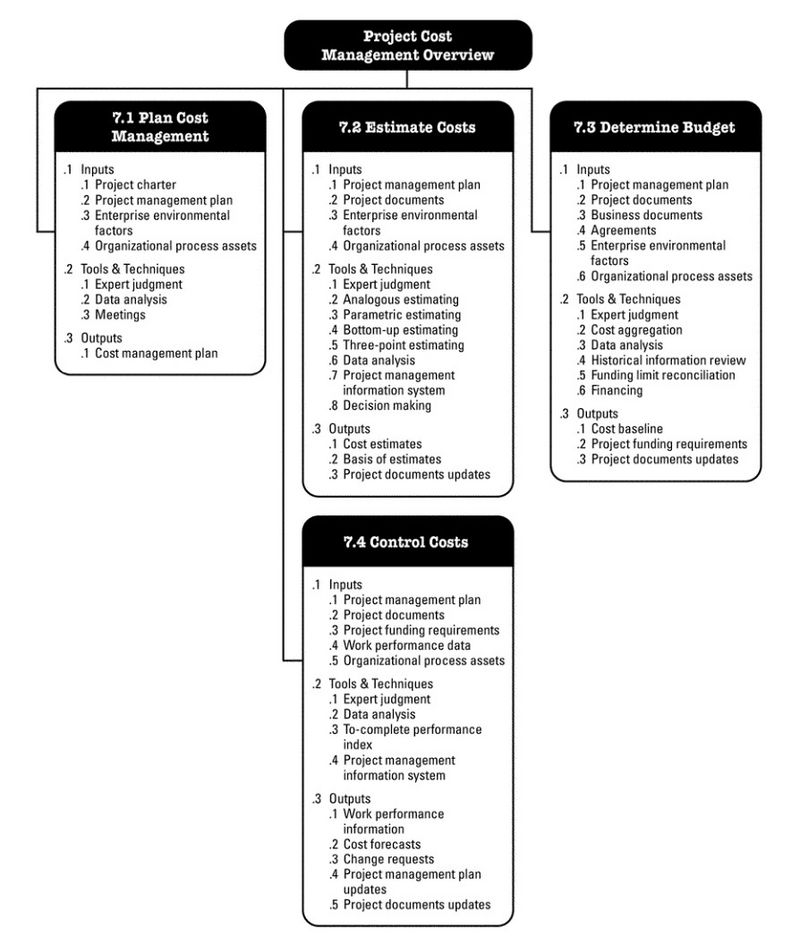 Project cost management overview [9]