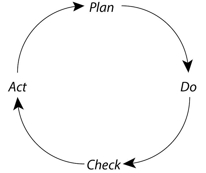 File:PDCA cycle.jpg
