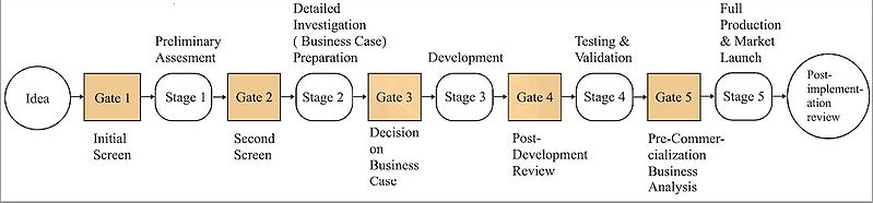 File:Stage-Gate-Process.jpg