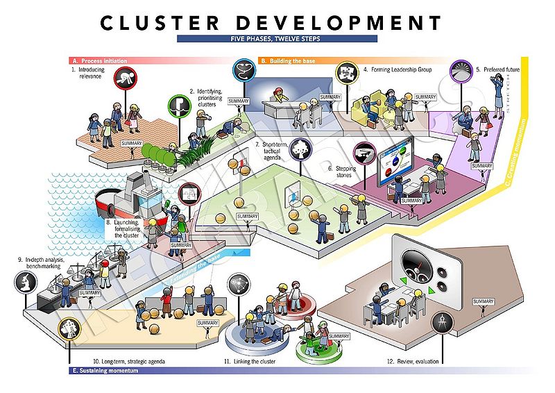 File:Developement.jpg