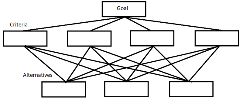 File:The three level hierarchy.png