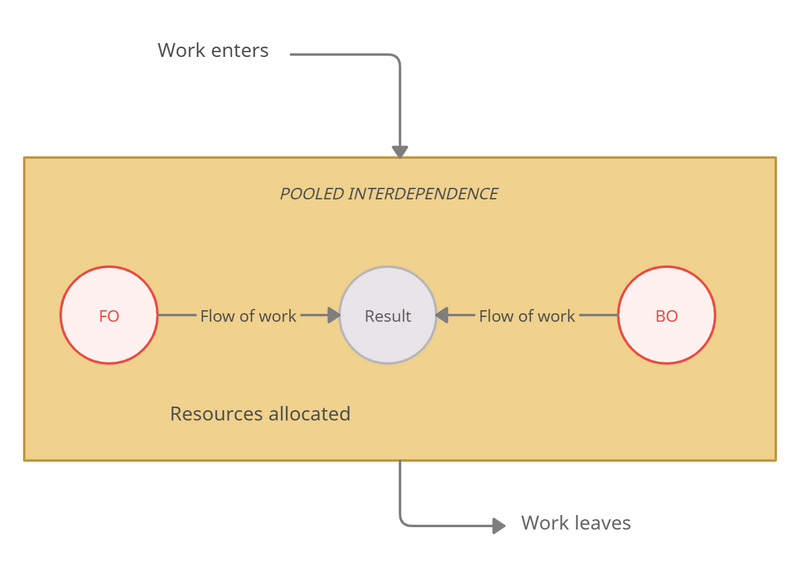File:Pooled Interdependence.png