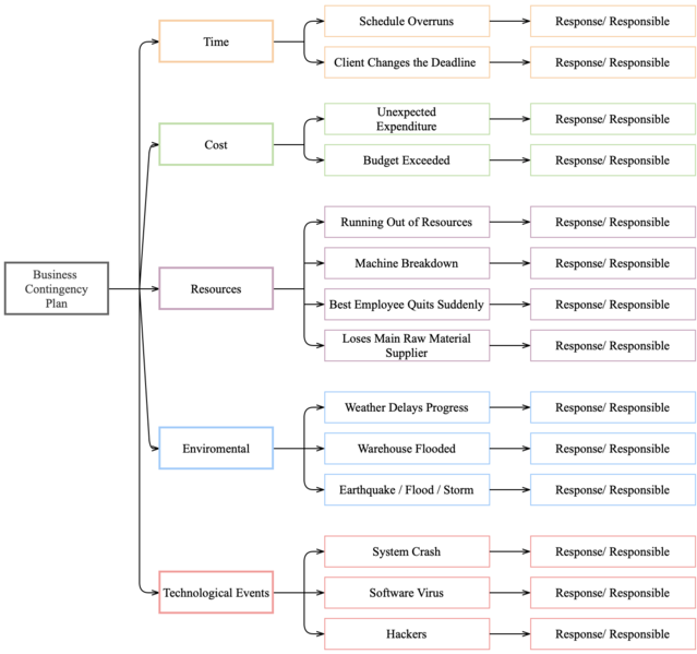 File:Contingency plan other.png