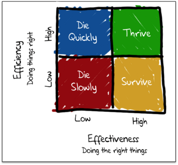 Efficiency vs. effectiveness and it's consequenses. Used by Common Creative requirements. [3]