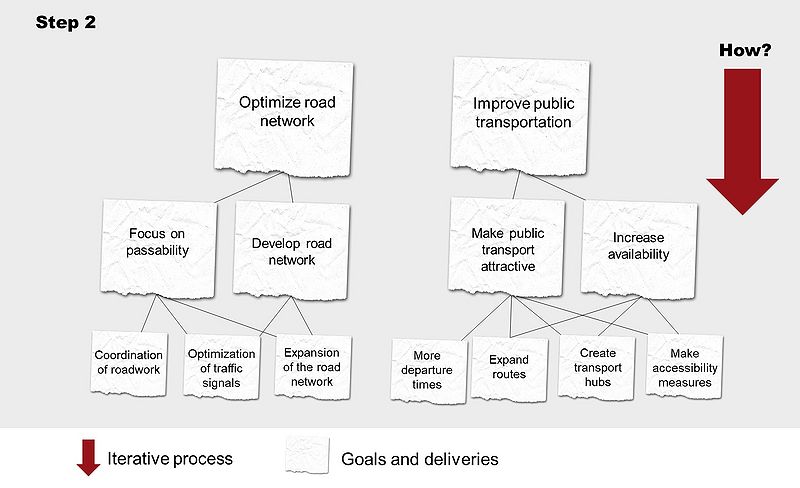 File:Goal Hierarchy step2..jpg