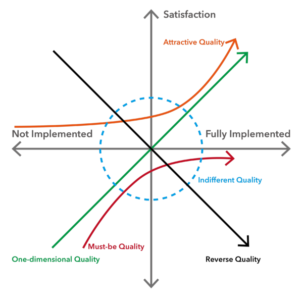 File:Kano Model-Hai.png