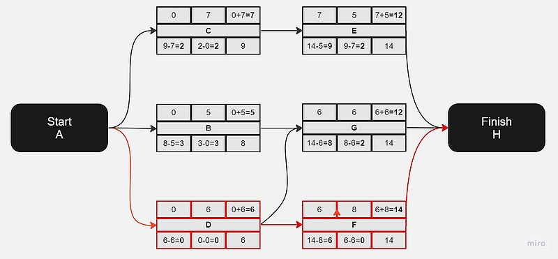 File:Calculation of the critical path.jpg