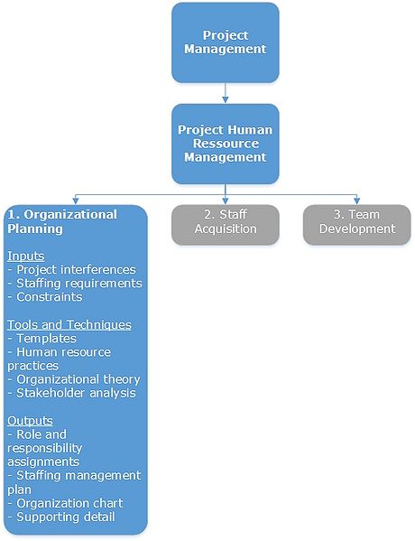 File:Project Human Resource Management.jpg