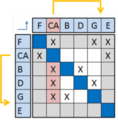 Figure 8: With the new configuration empty rows or columns will appear. These are moved to either front or back. Here CA is moved to back.