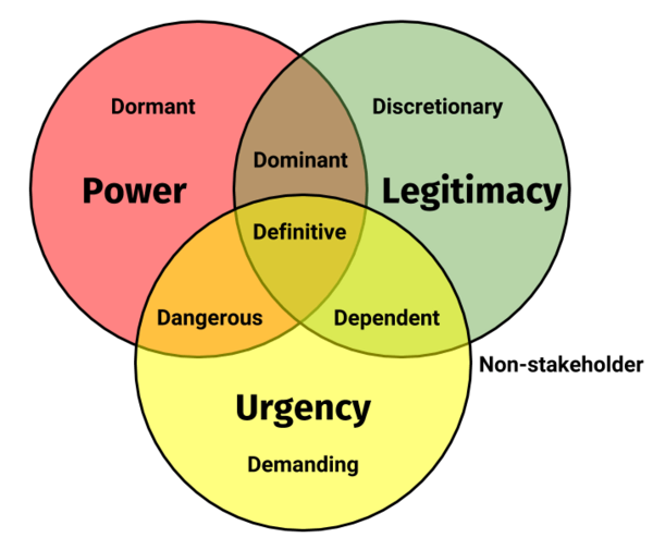 Figure 2. Graphical Representation of the Saliance Model