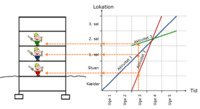 Figure 2: Reading of a flowline chart [5].
