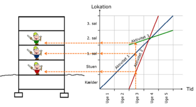 Figure 2: Reading of a flowline chart[7].