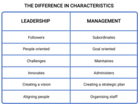 Difference in characteristics between a leader and a manager