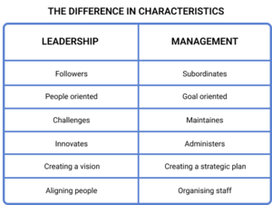 Difference in characteristics between a leader and a manager