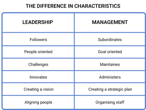 Difference in characteristics between a leader and a manager