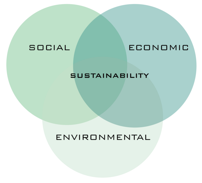 File:Three pillar thinking.PNG