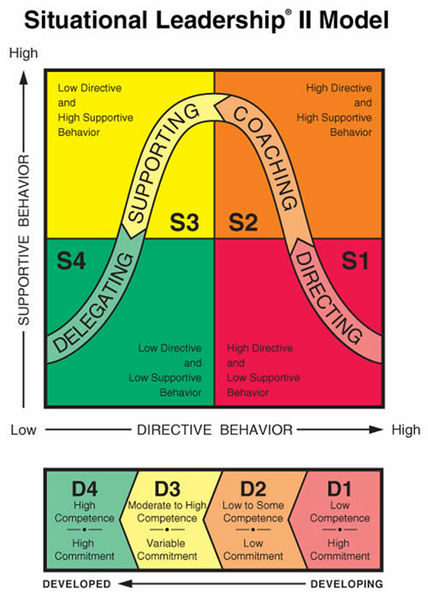 File:SituationalLeadershipIImodel.jpg