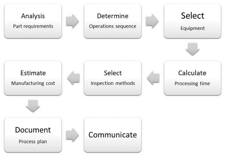 File:Process planning procedure.jpg