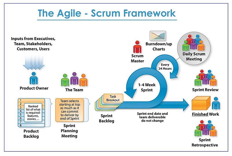 File:Scrum framework.jpg