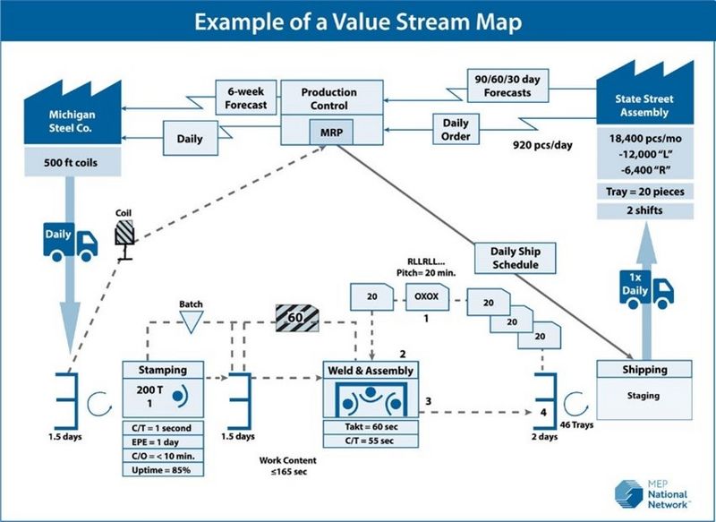 File:Ex. value stream mapping.jpg