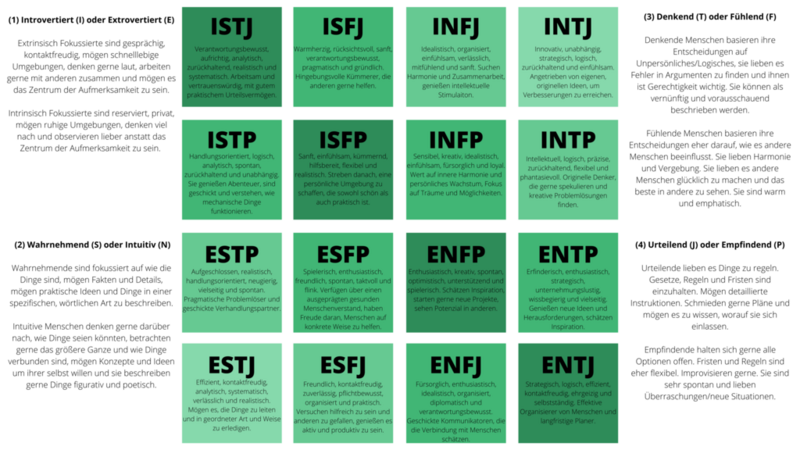 File:Myers-Briggs-Typenindikator.png