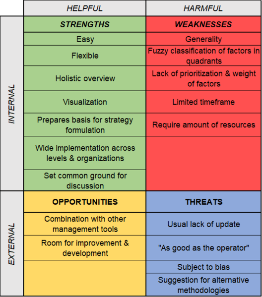 File:SWOT for the SWOT.png
