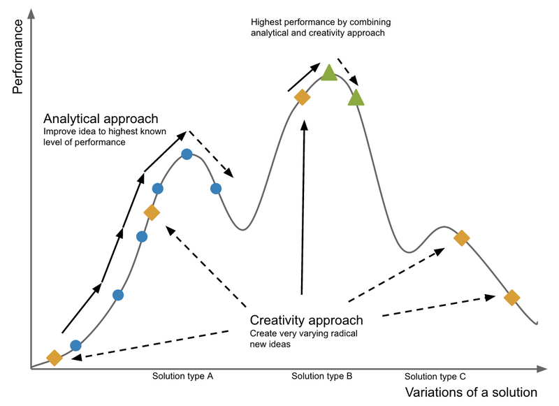File:Creativity vs analytical.png