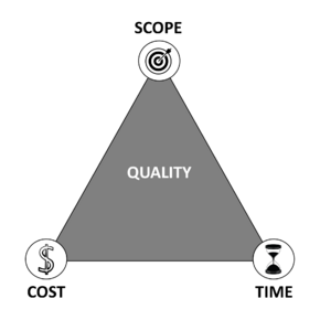 Illustration of the iron triangle of project management.