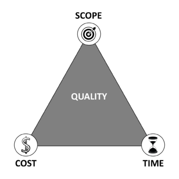 Illustration of the iron triangle of project management.