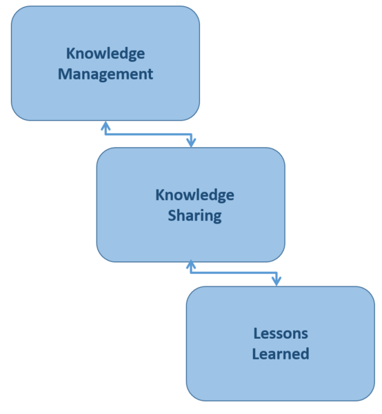 File:Knowledge management.PNG