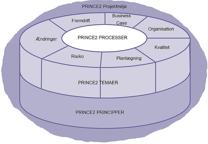 File:PRINCE2 struktur.jpg