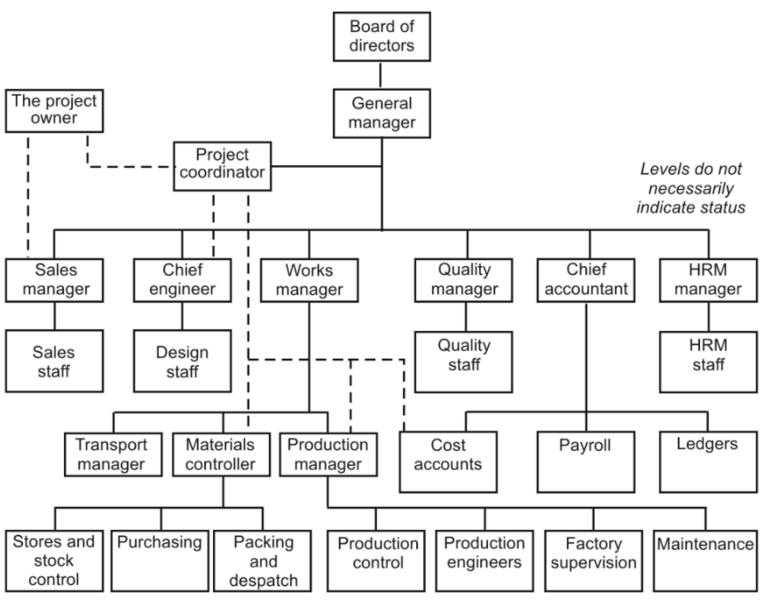 File:Organizational chart matrix.PNG