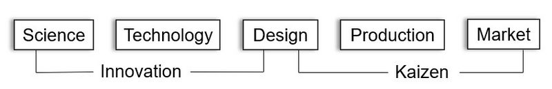 File:Kaizen,design,production, market.jpg
