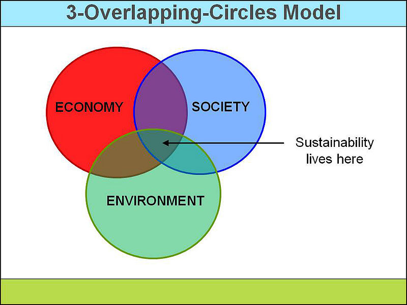 File:3-Overlapping Sustainable.jpeg