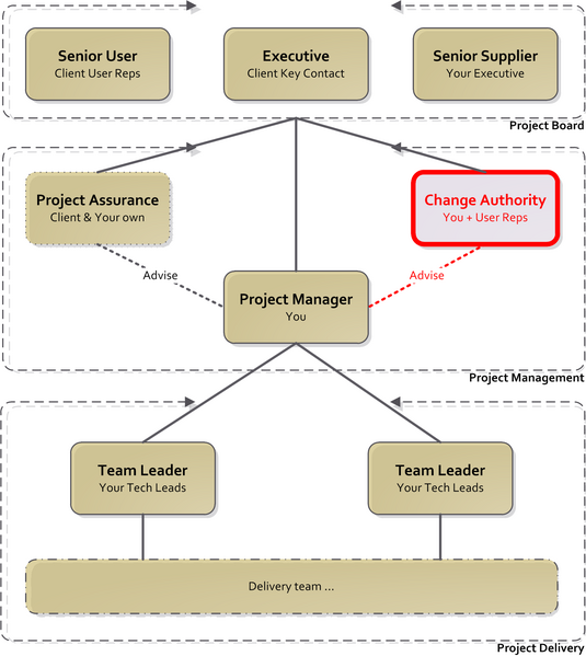 File:Prince2 org.png