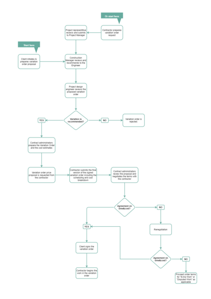 File:Variation Order Flowchart.png