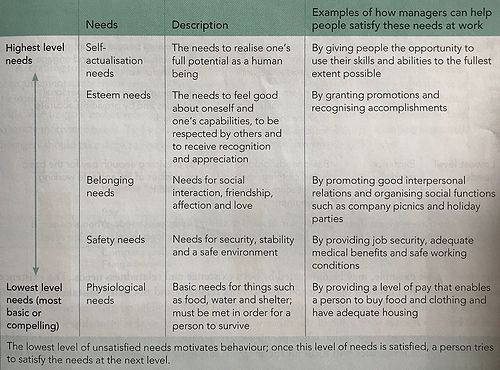 Maslow's hierachy of needs