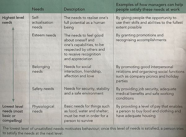 Maslow's hierachy of needs